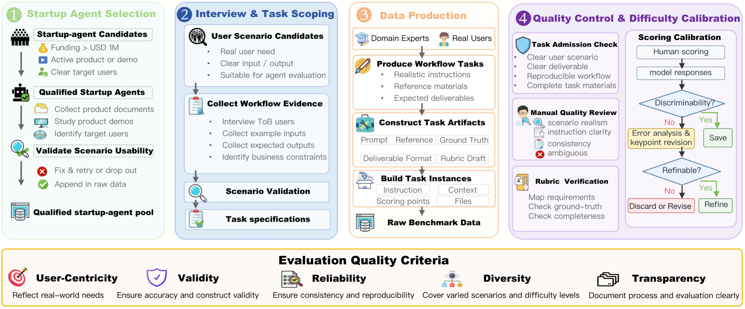 StartupBench data construction pipeline.