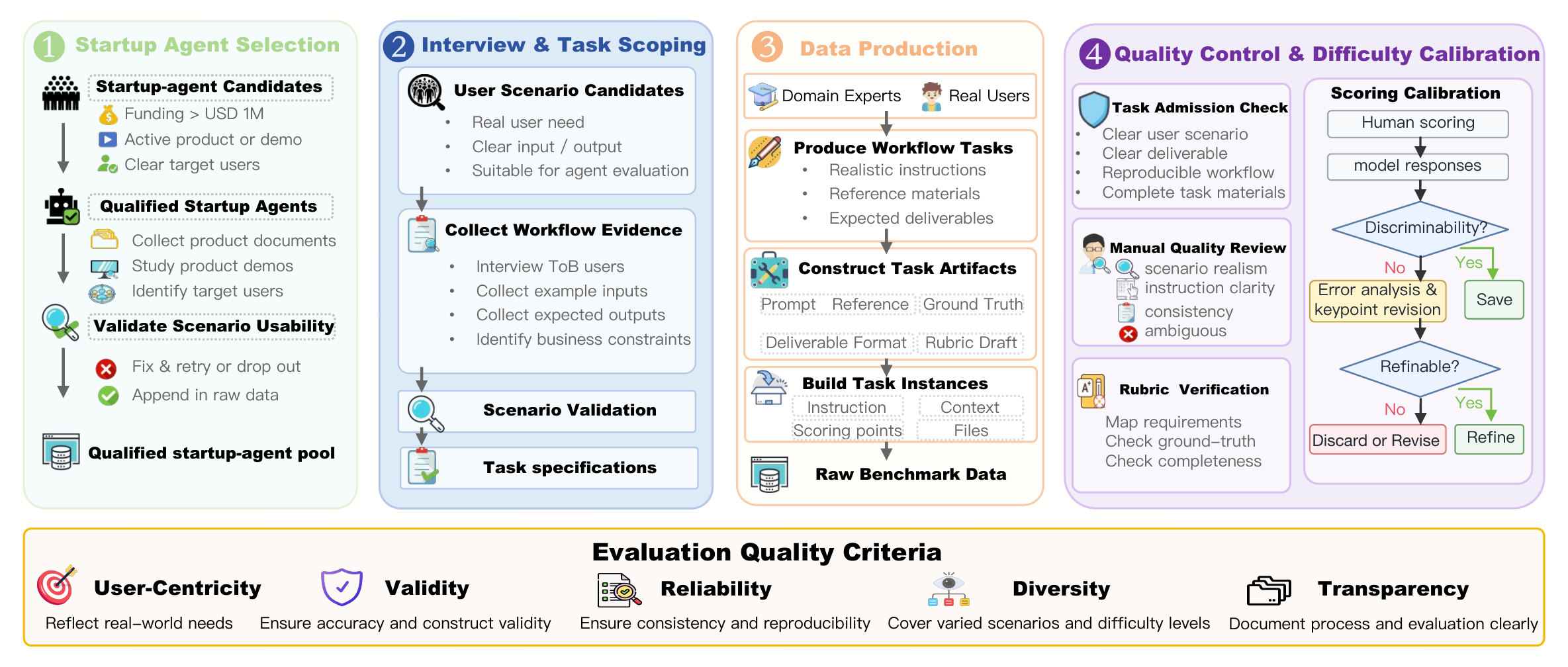 StartupBench construction pipeline from startup-agent selection to quality control and difficulty calibration.