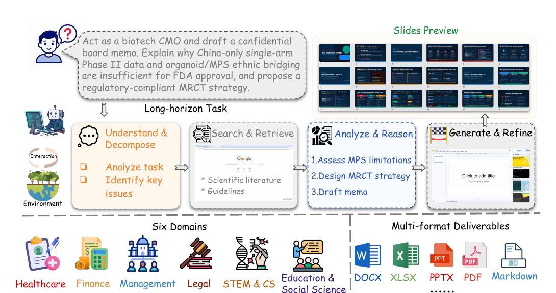 StartupBench workflow overview from user request to multi-format deliverables.