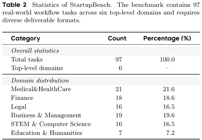 Table 2 statistics of StartupBench.